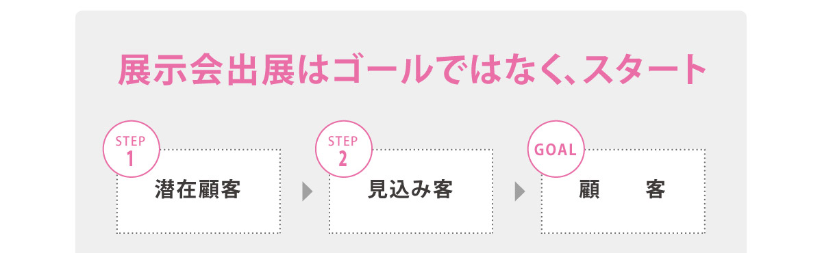 
展示会出展はゴールではなく、スタート
		[STEP1]潜在顧客
		[STEP2]見込み客
		[GOAL]顧客